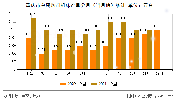 重慶市金屬切削機(jī)床產(chǎn)量分月(當(dāng)月值)統(tǒng)計(jì) 重慶市金屬切削機(jī)床產(chǎn)量分月(當(dāng)月值)統(tǒng)計(jì)