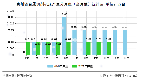 貴州省金屬切削機床產(chǎn)量分月度(當月值)統(tǒng)計圖 貴州省金屬切削機床產(chǎn)量分月度(當月值)統(tǒng)計圖