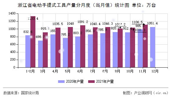 浙江省電動(dòng)手提式工具產(chǎn)量分月度（當(dāng)月值）統(tǒng)計(jì)圖