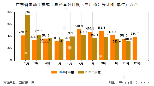 廣東省電動手提式工具產(chǎn)量分月度（當(dāng)月值）統(tǒng)計圖