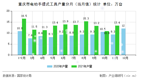 重慶市電動手提式工具產量分月（當月值）統計