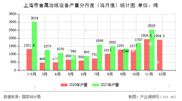 上海市金屬冶煉設備產(chǎn)量分月度（當月值）統(tǒng)計圖