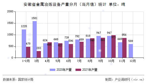 安徽省金屬冶煉設備產量分月(當月值)統(tǒng)計 安徽省金屬冶煉設備產量分月(當月值)統(tǒng)計