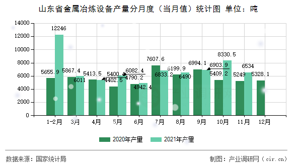 山東省金屬冶煉設(shè)備產(chǎn)量分月度（當(dāng)月值）統(tǒng)計圖