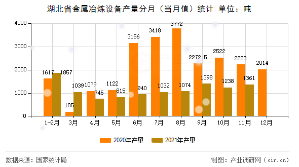 湖北省金屬冶煉設(shè)備產(chǎn)量分月（當(dāng)月值）統(tǒng)計