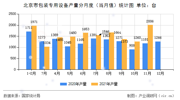 北京市包裝專用設(shè)備產(chǎn)量分月度（當(dāng)月值）統(tǒng)計(jì)圖