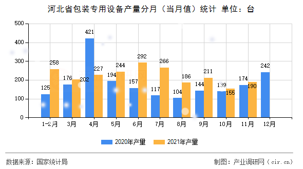 河北省包裝專(zhuān)用設(shè)備產(chǎn)量分月(當(dāng)月值)統(tǒng)計(jì) 河北省包裝專(zhuān)用設(shè)備產(chǎn)量分月(當(dāng)月值)統(tǒng)計(jì)