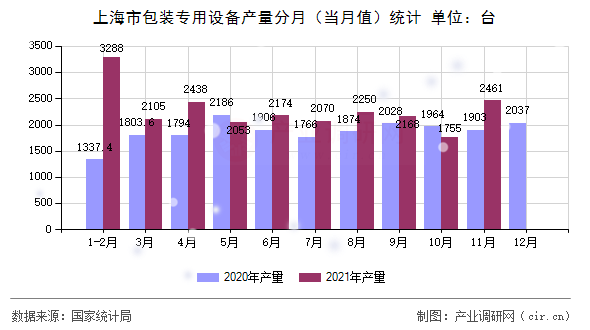 上海市包裝專用設備產量分月(當月值)統(tǒng)計 上海市包裝專用設備產量分月(當月值)統(tǒng)計