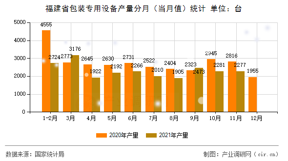 福建省包裝專用設(shè)備產(chǎn)量分月（當月值）統(tǒng)計