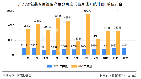 廣東省包裝專用設(shè)備產(chǎn)量分月度（當(dāng)月值）統(tǒng)計(jì)圖