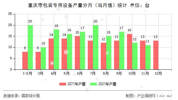 重慶市包裝專用設(shè)備產(chǎn)量分月（當(dāng)月值）統(tǒng)計(jì)