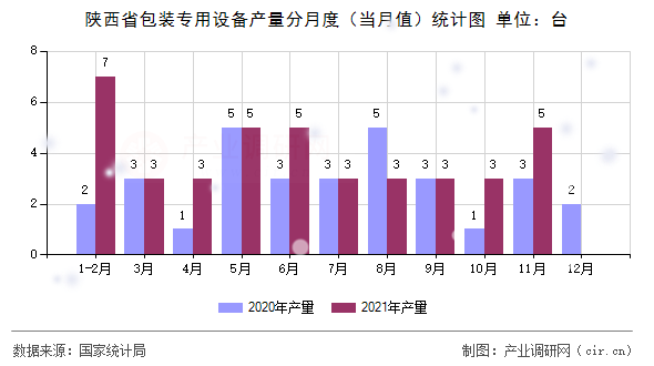 陜西省包裝專用設(shè)備產(chǎn)量分月度（當(dāng)月值）統(tǒng)計圖