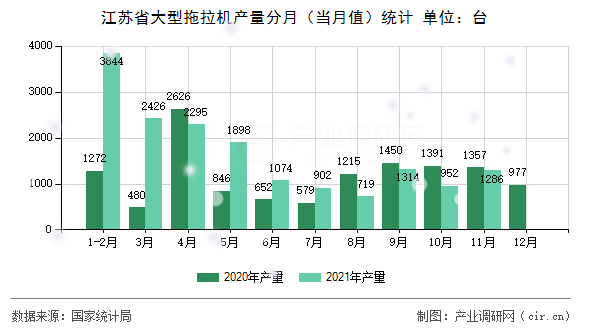 江蘇省大型拖拉機產(chǎn)量分月（當月值）統(tǒng)計