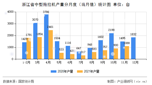 浙江省中型拖拉機產(chǎn)量分月度(當月值)統(tǒng)計圖 浙江省中型拖拉機產(chǎn)量分月度(當月值)統(tǒng)計圖