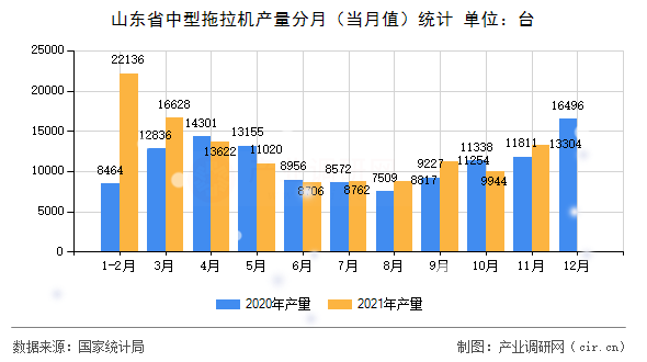 山東省中型拖拉機(jī)產(chǎn)量分月（當(dāng)月值）統(tǒng)計