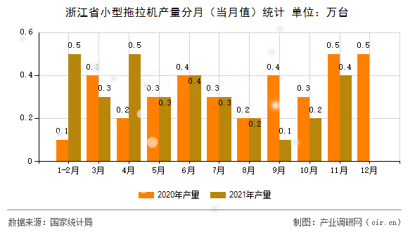 浙江省小型拖拉機產(chǎn)量分月（當月值）統(tǒng)計