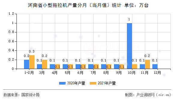 河南省小型拖拉機(jī)產(chǎn)量分月（當(dāng)月值）統(tǒng)計(jì)