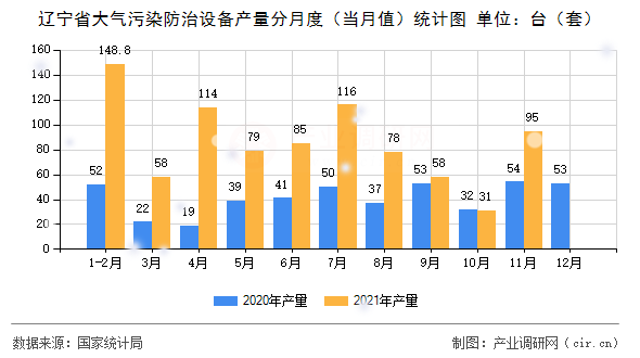 遼寧省大氣污染防治設備產量分月度(當月值)統(tǒng)計圖 遼寧省大氣污染防治設備產量分月度(當月值)統(tǒng)計圖