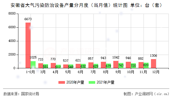 安徽省大氣污染防治設(shè)備產(chǎn)量分月度（當(dāng)月值）統(tǒng)計(jì)圖