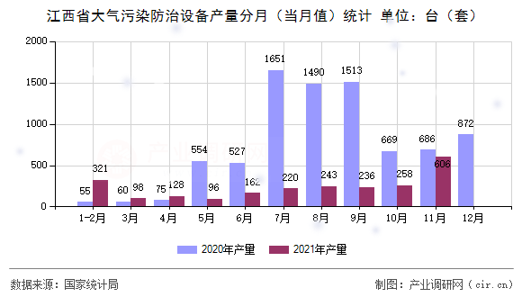 江西省大氣污染防治設備產(chǎn)量分月（當月值）統(tǒng)計