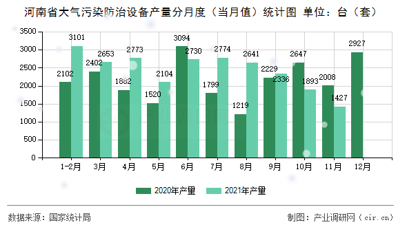 河南省大氣污染防治設(shè)備產(chǎn)量分月度(當(dāng)月值)統(tǒng)計(jì)圖 河南省大氣污染防治設(shè)備產(chǎn)量分月度(當(dāng)月值)統(tǒng)計(jì)圖