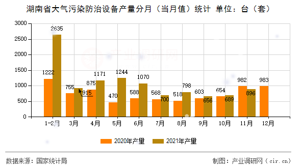 湖南省大氣污染防治設備產(chǎn)量分月（當月值）統(tǒng)計