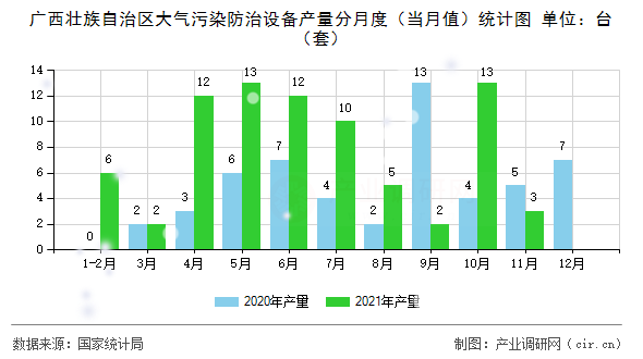 廣西壯族自治區(qū)大氣污染防治設(shè)備產(chǎn)量分月度（當(dāng)月值）統(tǒng)計(jì)圖
