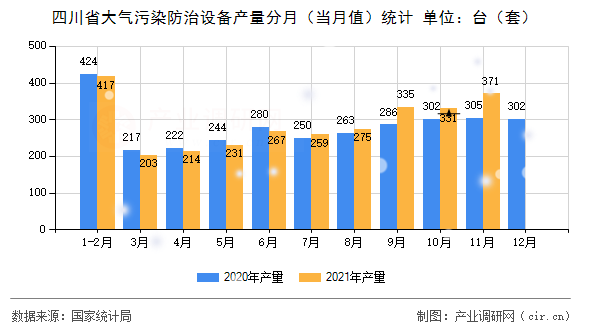 四川省大氣污染防治設(shè)備產(chǎn)量分月（當(dāng)月值）統(tǒng)計(jì)