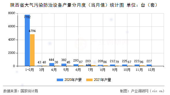 陜西省大氣污染防治設(shè)備產(chǎn)量分月度（當(dāng)月值）統(tǒng)計(jì)圖
