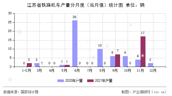 江蘇省鐵路機(jī)車產(chǎn)量分月度（當(dāng)月值）統(tǒng)計(jì)圖
