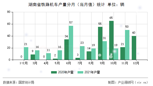 湖南省鐵路機(jī)車產(chǎn)量分月（當(dāng)月值）統(tǒng)計(jì)