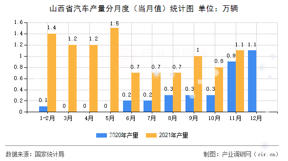 山西省汽車產(chǎn)量分月度（當(dāng)月值）統(tǒng)計(jì)圖