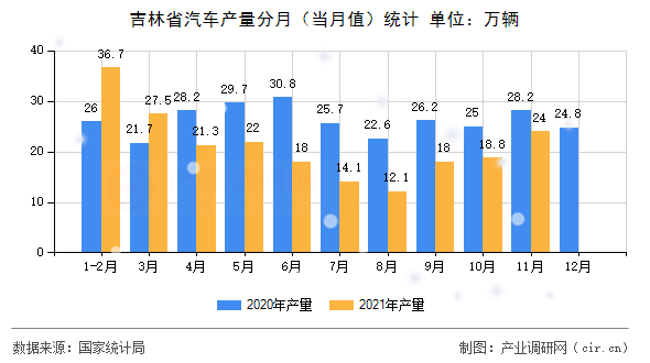 吉林省汽車產量分月（當月值）統(tǒng)計