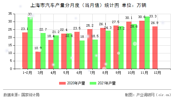 上海市汽車產量分月度（當月值）統計圖