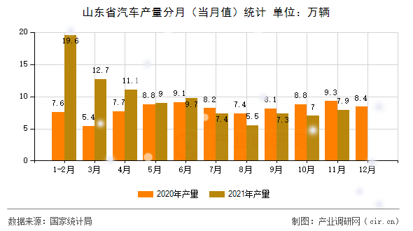 山東省汽車(chē)產(chǎn)量分月（當(dāng)月值）統(tǒng)計(jì)