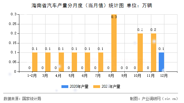 海南省汽車產(chǎn)量分月度（當(dāng)月值）統(tǒng)計(jì)圖