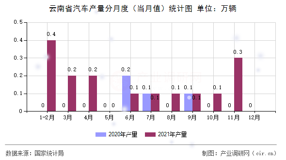 云南省汽車產(chǎn)量分月度（當月值）統(tǒng)計圖