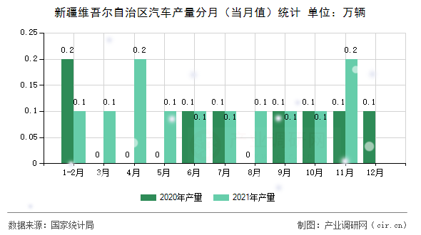 新疆維吾爾自治區(qū)汽車產(chǎn)量分月（當(dāng)月值）統(tǒng)計(jì)