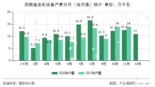 河南省發(fā)電設(shè)備產(chǎn)量分月(當(dāng)月值)統(tǒng)計(jì) 河南省發(fā)電設(shè)備產(chǎn)量分月(當(dāng)月值)統(tǒng)計(jì)