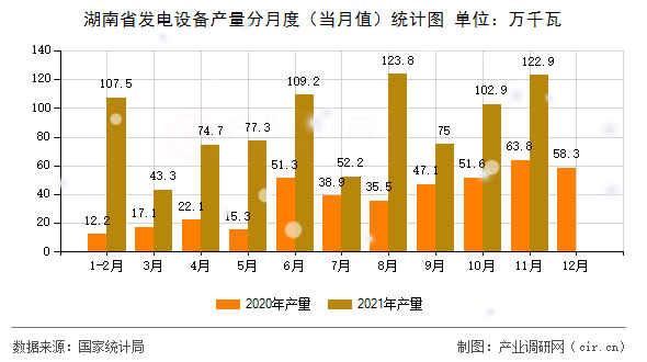 湖南省發(fā)電設備產(chǎn)量分月度（當月值）統(tǒng)計圖
