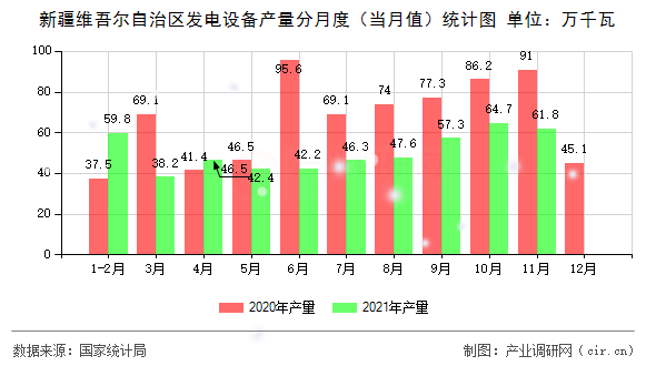 新疆維吾爾自治區(qū)發(fā)電設(shè)備產(chǎn)量分月度(當(dāng)月值)統(tǒng)計圖 新疆維吾爾自治區(qū)發(fā)電設(shè)備產(chǎn)量分月度(當(dāng)月值)統(tǒng)計圖