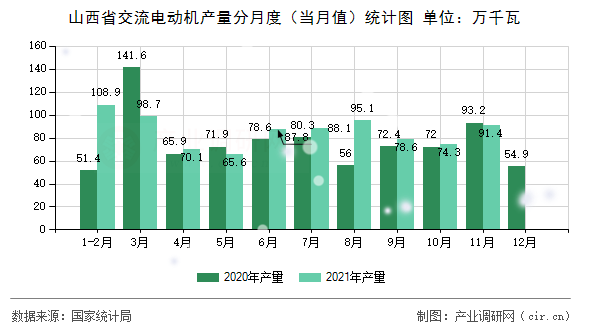 山西省交流電動機產(chǎn)量分月度（當(dāng)月值）統(tǒng)計圖
