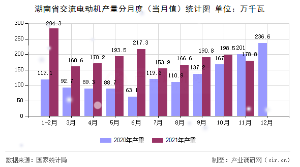 湖南省交流電動機(jī)產(chǎn)量分月度（當(dāng)月值）統(tǒng)計(jì)圖