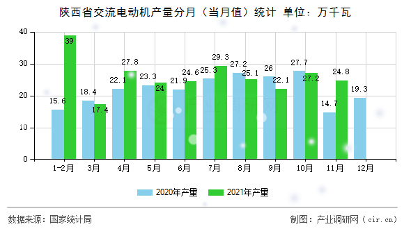 陜西省交流電動機產(chǎn)量分月（當(dāng)月值）統(tǒng)計