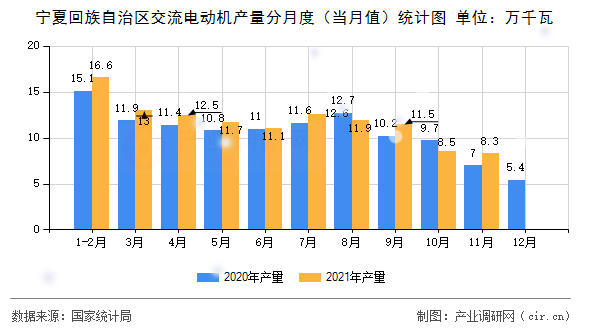寧夏回族自治區(qū)交流電動機產(chǎn)量分月度（當(dāng)月值）統(tǒng)計圖