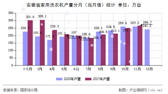 安徽省家用洗衣機(jī)產(chǎn)量分月(當(dāng)月值)統(tǒng)計 安徽省家用洗衣機(jī)產(chǎn)量分月(當(dāng)月值)統(tǒng)計