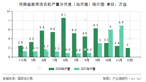 河南省家用洗衣機產(chǎn)量分月度（當(dāng)月值）統(tǒng)計圖