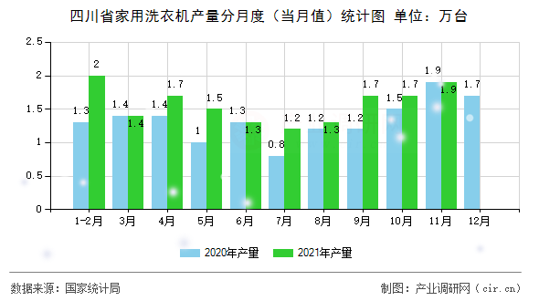 四川省家用洗衣機產(chǎn)量分月度(當月值)統(tǒng)計圖 四川省家用洗衣機產(chǎn)量分月度(當月值)統(tǒng)計圖
