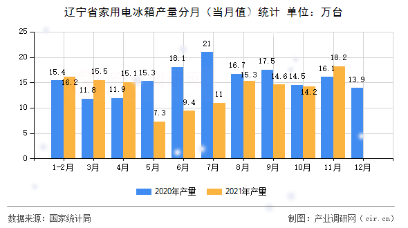 遼寧省家用電冰箱產(chǎn)量分月（當(dāng)月值）統(tǒng)計(jì)