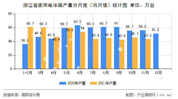 浙江省家用電冰箱產(chǎn)量分月度（當(dāng)月值）統(tǒng)計圖